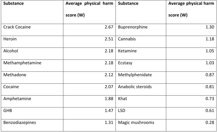 Table  3.  Average  physical  harm  score  (W)  of  the  different  substances  obtained  by  the  first  principal  component