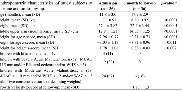 Table 2. Anthropometric characteristics of study subjects at baseline and on follow-up