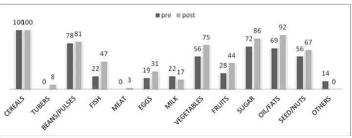 Figure  1.  Percentage  of  children  receiving  foods  at  baseline  and  at  follow-up  based  on   24-h dietary recalls