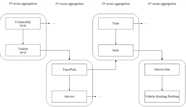 Figure 1: Macro-architecture of goods movements. 