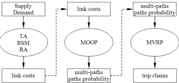 Figure 2: Solving the restocking problem. 