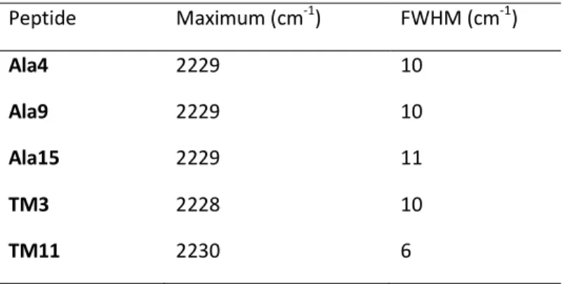 Table II Position and Width of the IR Absorption Band of the Cyano Probe in a Membrane Environment  Peptide  Maximum (cm -1 )  FWHM (cm -1 )  Ala4  2229  10  Ala9  2229  10  Ala15  2229  11  TM3  2228  10  TM11   2230  6 2345678910111213141516 17 18 19 20 