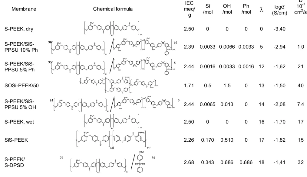 Table 1. Chemical formulas of hybrid polymers, ion exchange capacity IEC, molar concentrations of Si, hydroxyl and phenyl groups, water uptake  coefficient  λ  after 1 h immersion in water at 25°C and decimal logarithm of electrical conductivity  σ  at 25°