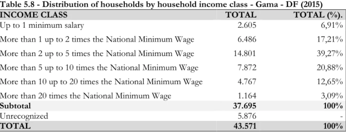 Table 5.8 - Distribution of households by household income class - Gama - DF (2015) 