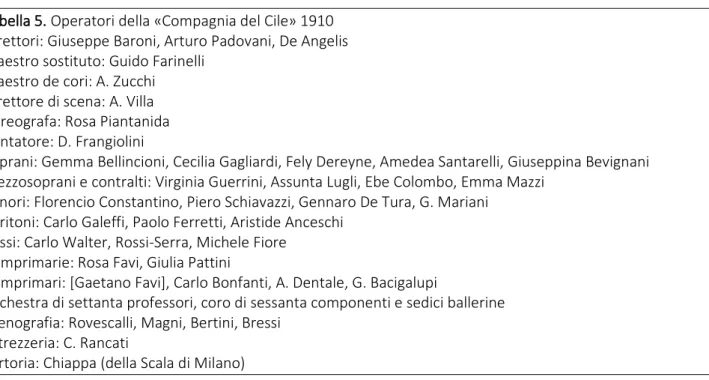 Tabella 5. Operatori della «Compagnia del Cile» 1910  Direttori: Giuseppe Baroni, Arturo Padovani, De Angelis  Maestro sostituto: Guido Farinelli 