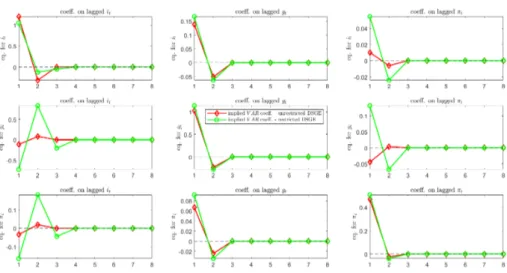 Figure 2: Evolution of coefficients of the theoretical V AR representation of Benati and Surico (2009)’s model with timing restrictions (green) and without timing restrictions (red).