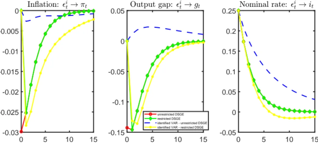 Figure 5: Impulse response functions (IRFs) to a monetary shock for the Benati and Surico (2009)’s model with ρ g = 0.9, ρ π = 0.9 and ρ i = 0.