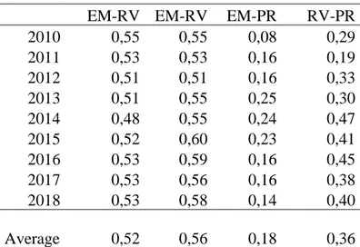 Table 10. Correlation between EM, RV and PR: all firms     EM-RV  EM-RV  EM-PR  RV-PR 