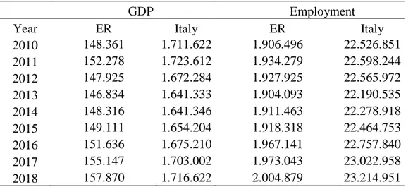 Table 1. GDP (at  market  prices,  million euros, linked values, basis 2015)  and employees,  ER  and  Italy (source, Istat) 