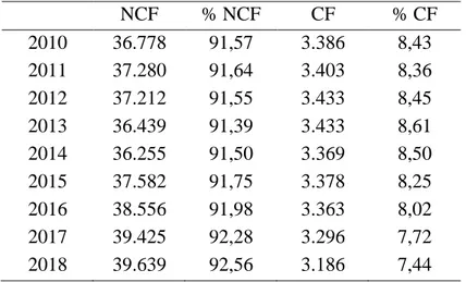 Table 3. Number of CFs and NCFs active in ER 