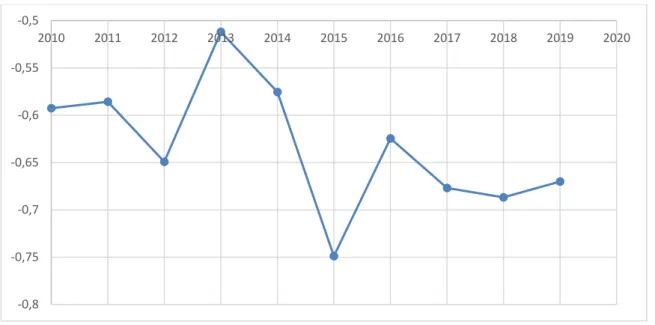 Figure 3. Correlation between Gini index and regional average incomes, 2010-19