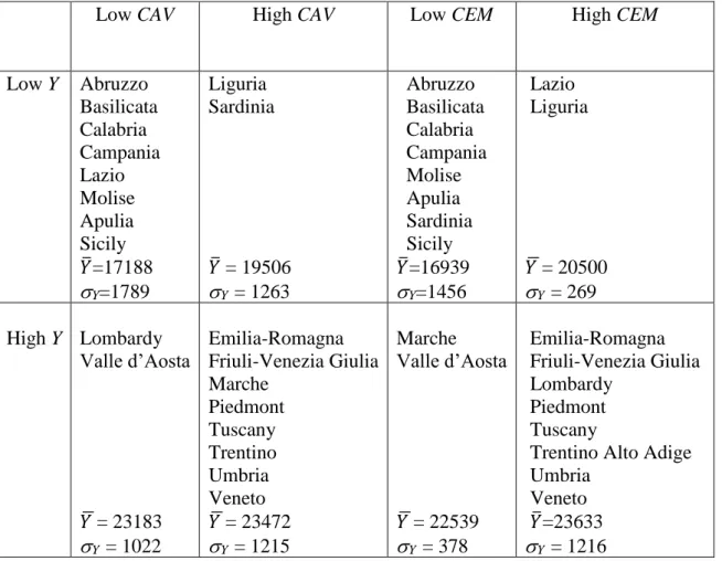 Table 4. Italian regions wrt to Y and CAV and wrt to Y and CEM, 2010-2019 