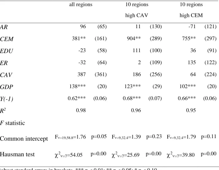 Table 5. Panel regression, Italian regions, 2010-19 