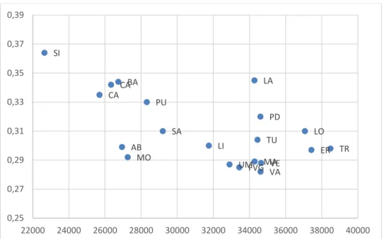 Figure 1A. Gini index and average income, Italian regions, 2010 