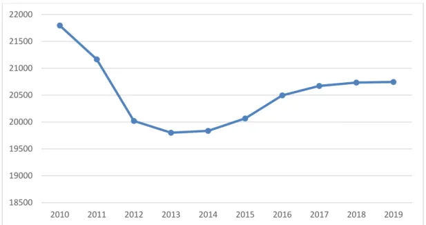 Figure 5A. Differences between Y i  and average Y, 2010 and 2019 