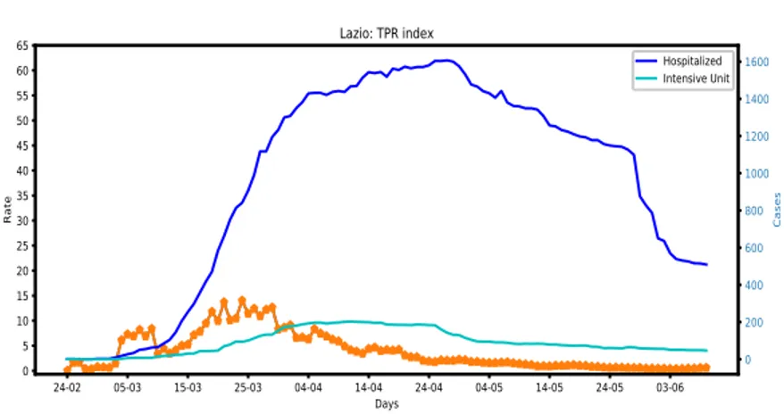 Figure 4: Lazio region: TPR index compared with hospitalized data.
