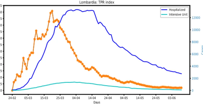 Figure 5: Lombardia region: the TPR index was still above 0 at the beginning of June 2020.