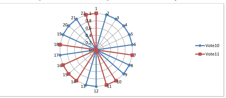 Figure 7. Distribution of votes among the 22 stakeholders on the who options. 