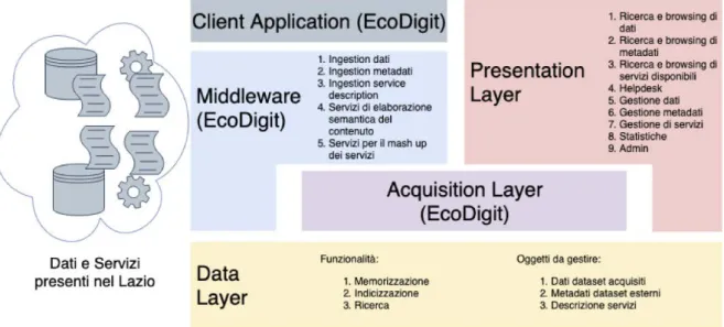 Figura 1: Schema architetturale in cui si inserisce il Middleware di EcoDigit.
