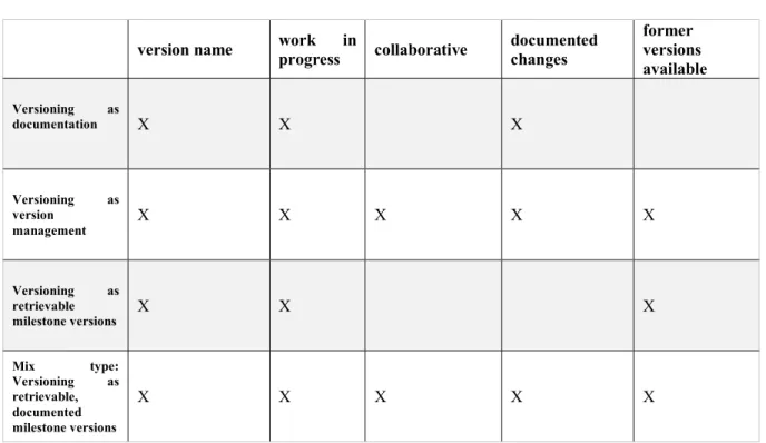 Table 1. Overview of applied versioning strategies. X means: is provided. 