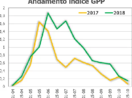 Fig.  2-  GPP  index  evolution  during  the  vegetative  and  reproductive  seasons,  and  thermo-pluviometric  diagrams  from La Morra vineyard, between 2016 and 2018