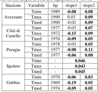 Tab. 3 Results of piecewise regression for the thermometric  series  of  the  period  April-September;  bp  is  the  significant  breakpoint year (on the basis of a Davies test with Muggeo,  2008)