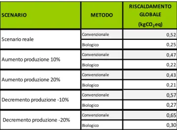 Tab.  2  GWP  impacts  of  Verna  wheat  production  with  conventional method (UF = 1kg)