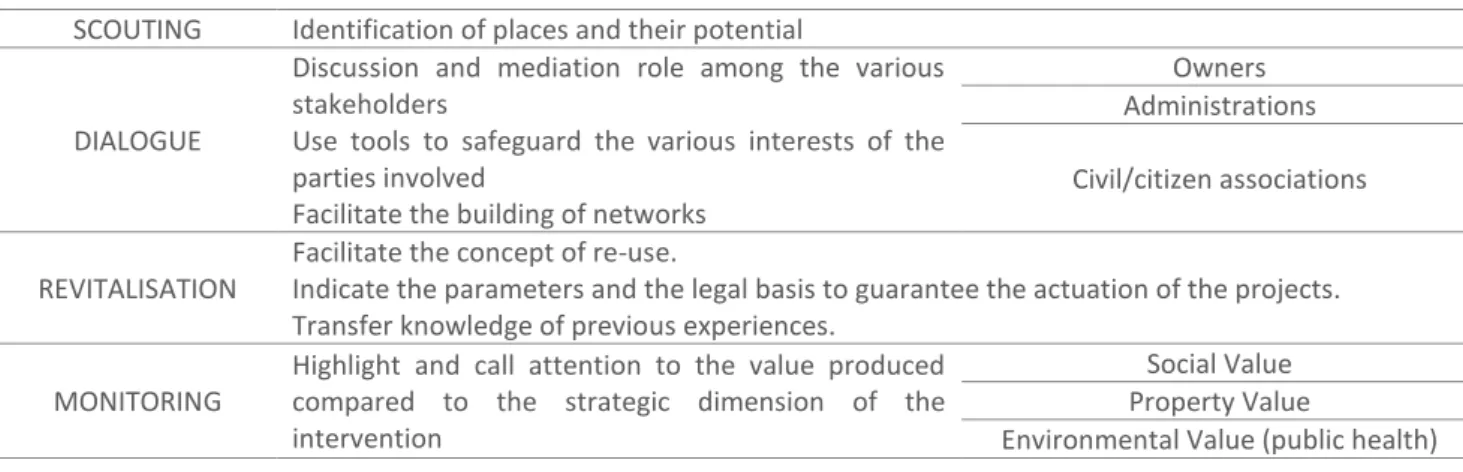 Tab. 2: Outlining of the topical phases of the operational process  SCOUTING  Identification of places and their potential 