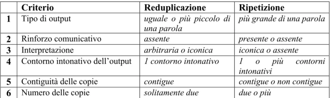 Tabella 1. Criteri diagnostici per distinguere reduplicazione e ripetizione (Gil 2005: 33)