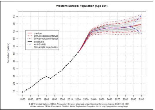 Figura 2. Proiezione demografica per la fascia di età 65+, Europa Occ. (fonte: United  Nations, DESA 2019)