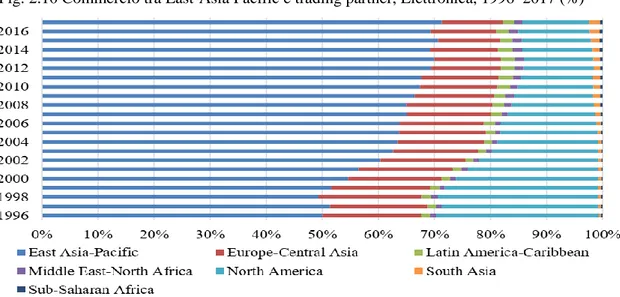 Fig. 2.10 Commercio tra East-Asia Pacific e trading partner, Elettronica, 1996–2017 (%) 47