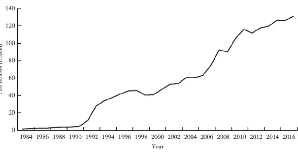 Fig. 1.1 Flusso di FDI verso la Cina,1984-2017 (mld USD) 