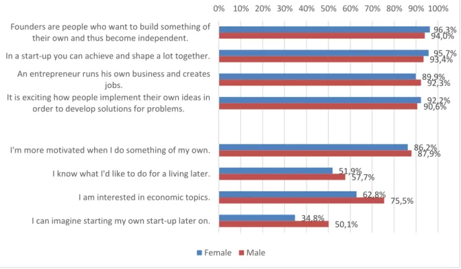 Figure  1:  Views  on  entrepreneurship  and  self-reflection.  Share  of  female/male  individuals  that  agree  with  the  respective  statement,  in  percent  of  all  female/male  individuals