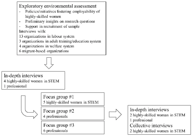 Figure 1: Overview of the data collection design Results 