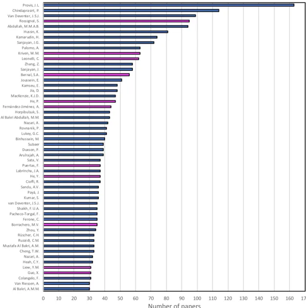 Figure 1. The number of documents by authors. 