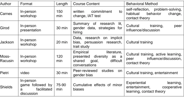 Table 1: Intervention Summary