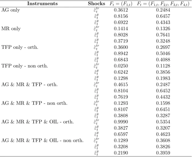Table 2: Informational su¢ ciency: Forni and Gambetti (2014) test. P-values of F-tests reported in the Table