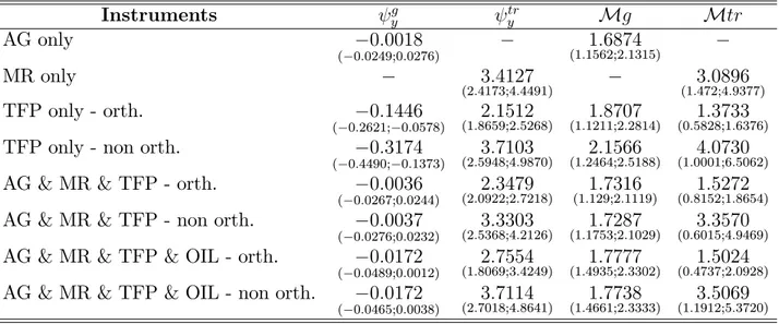 Table A1: Estimated elasticities and multipliers: Data in log-levels. Boot- Boot-strapped standard errors based on1,000 repetitions and the MBB method below point estimates