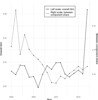 Figure 7: Time series of the share of the proposed between  compo-nent over the Gini index - left scale