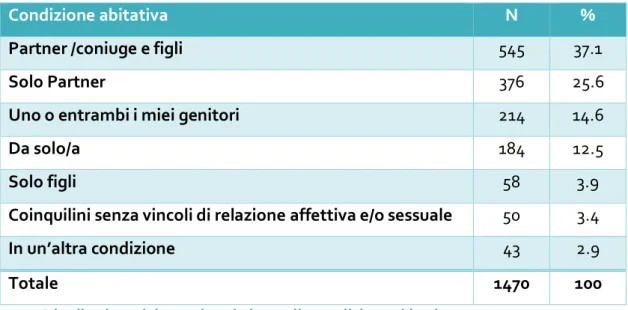 Tabella 1.7 - Distribuzione del campione in base alla condizione abitativa 