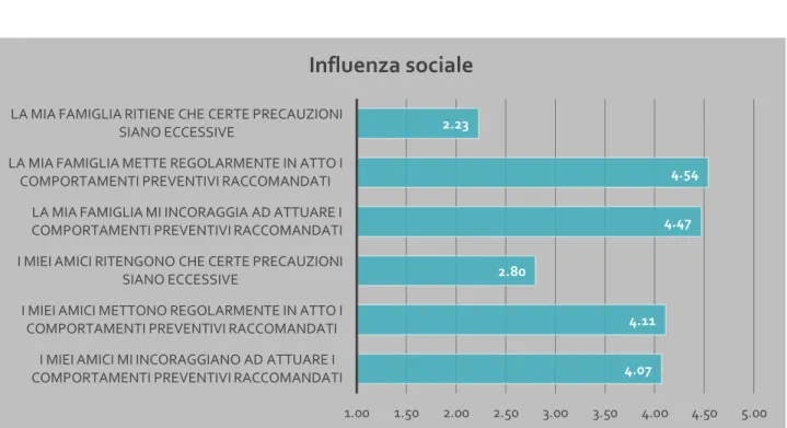 Figura 2.1 - Influenza sociale. Valori medi (range di risposta 1-5) 