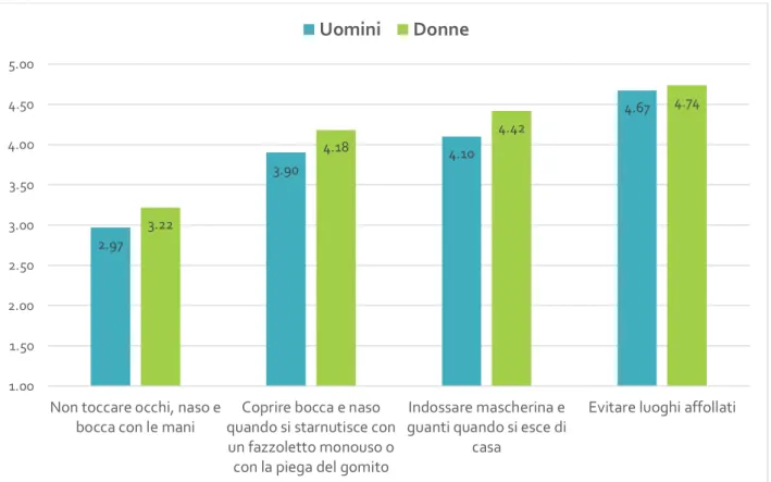 Figura 2.6 - Comportamenti precauzionali: differenze per genere. Valori medi (range di risposta 1-5) 