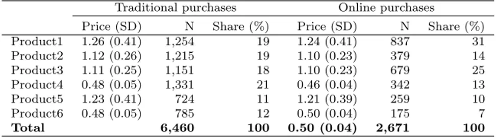 Table 2. Choice set descriptives: Average prices and number of choices.