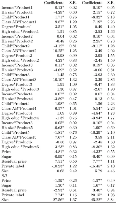 Table A1. Reduced Model results.