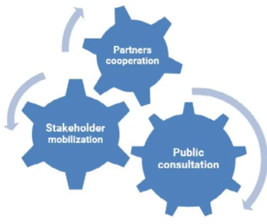 Figure 2: The three levels of sharing and learning