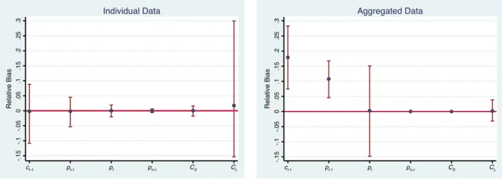 Figure 4: Estimation bias when lagged consumption is endogenous