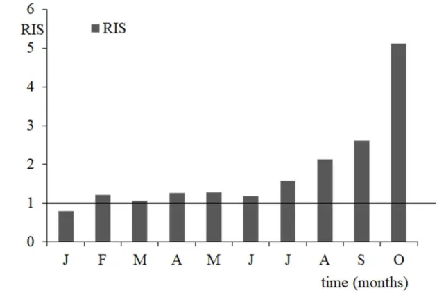 Figure 3. Relative Irrigation Supply (RIS) calculated as a ratio between irrigation water  actually applied (registered data) and irrigation requirement (modelled data) at a monthly  basis