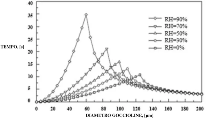 Figura 5. Rielaborazione degli autori del presente articolo della curva ottenuta da (Xie et al., 2007) sulla base dei risultati di Wells al  variare delle condizioni di umidità relativa (RH) in ambiente