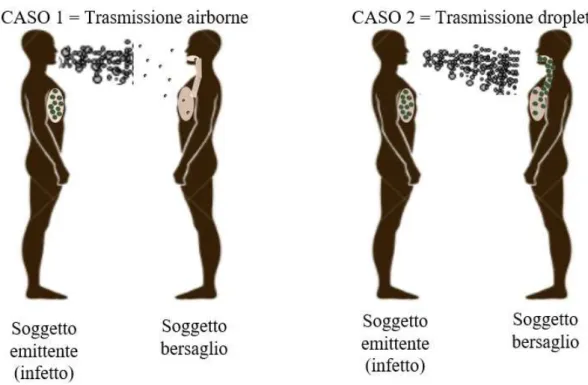 Figura 8. Casi di trasmissione droplet e airborne fra un soggetto emittente (infetto) e un soggetto bersaglio