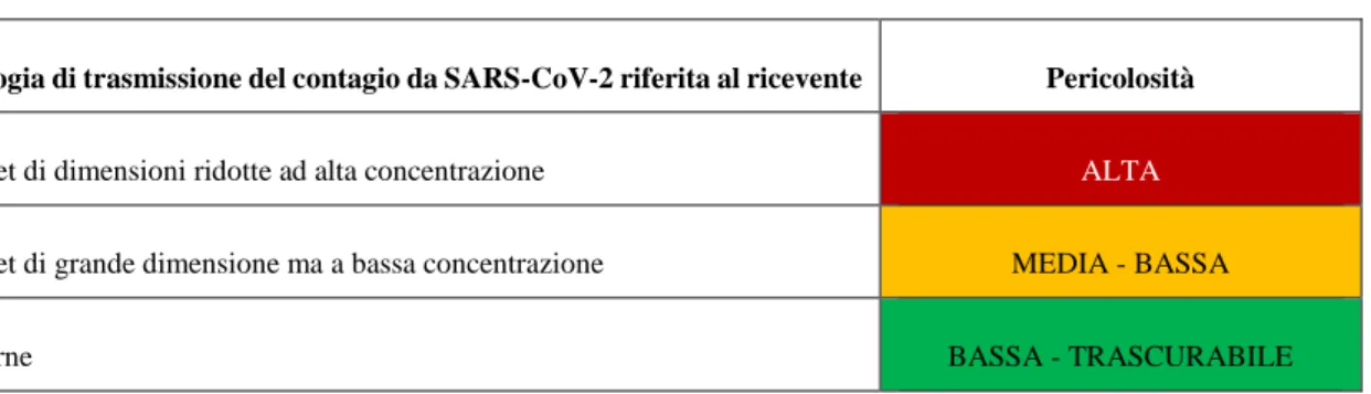 Tabella 2. Scala di pericolosità delle modalità di trasmissione del contagio da SARS-CoV-2  